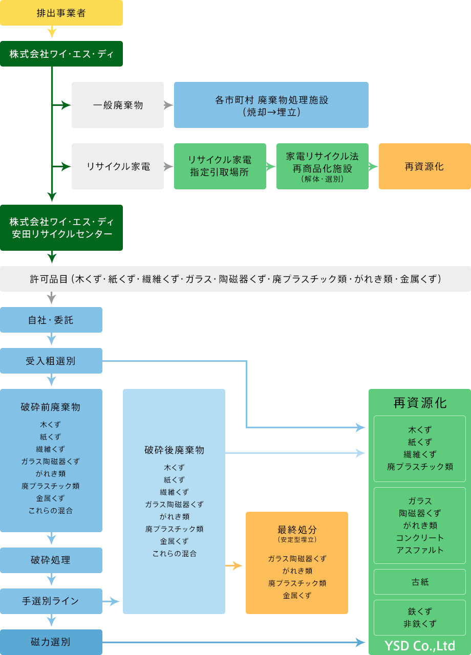 処理フロー